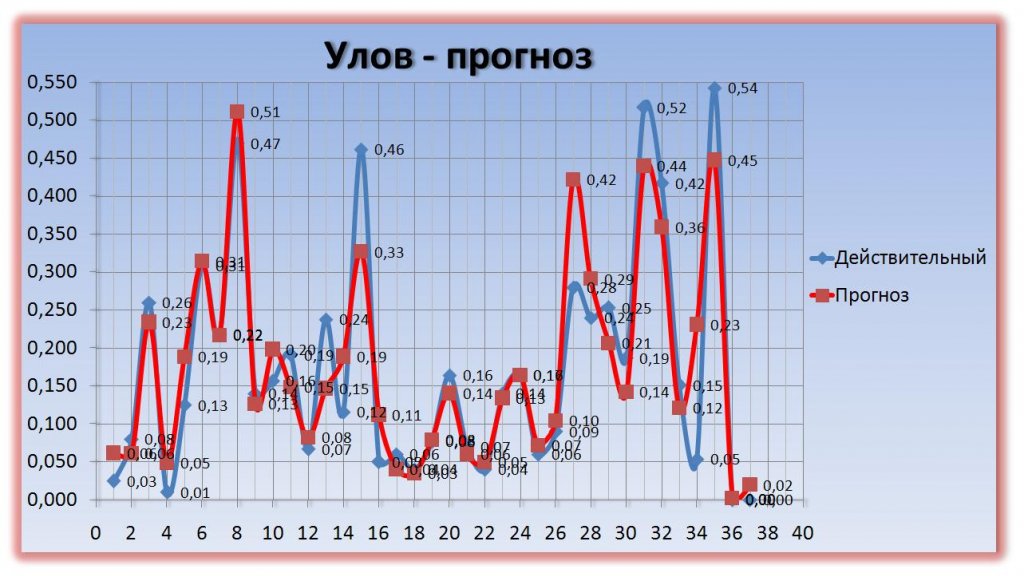 Верить ли прогнозам клева рыбы?