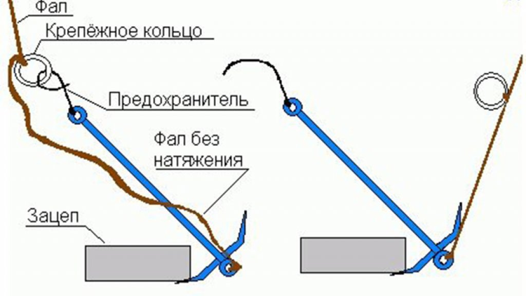 Якорь, легко снимаемый с зацепа. Хитрый способ