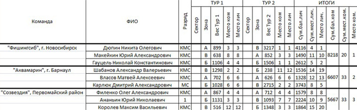 Итоговый протокол Алтайской зимовки 2018. зимняя рыбалка