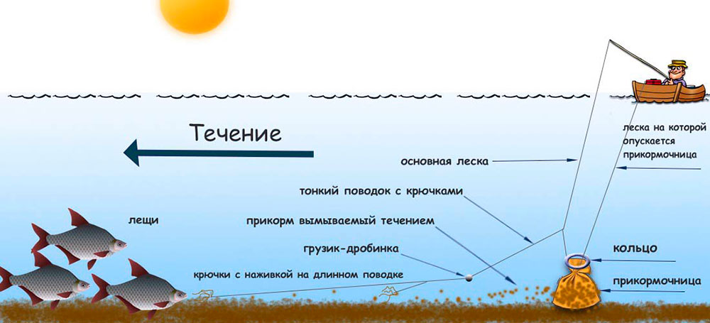 Оснастка для ловли рыбы на течении - полезные советы и рекомендации