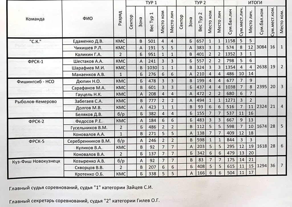 Итоговая таблица кубока Кемеровской области по ловле рыбы на мормышку со льда