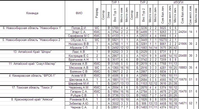 Командный зачёт на Чемпионате СФО 2013