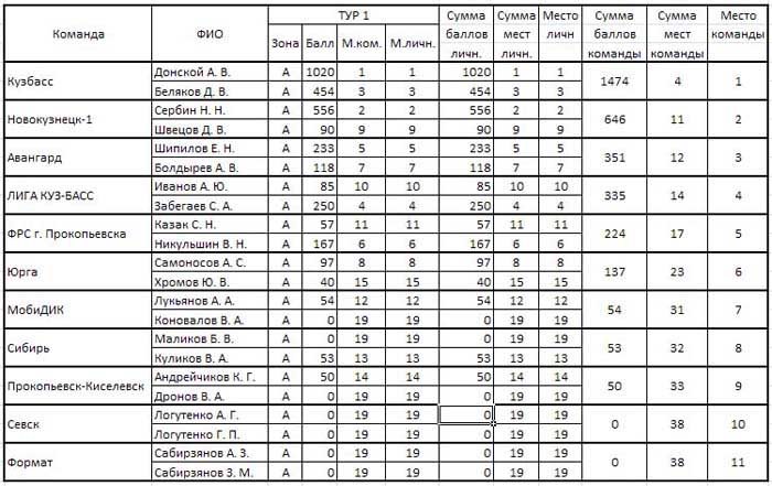 Кубок Прокопьевска Итоговая таблица
