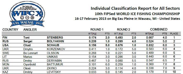 Турнирная таблица личный зачет Чемпионат мира по ловле рыбы на мормышку 2013